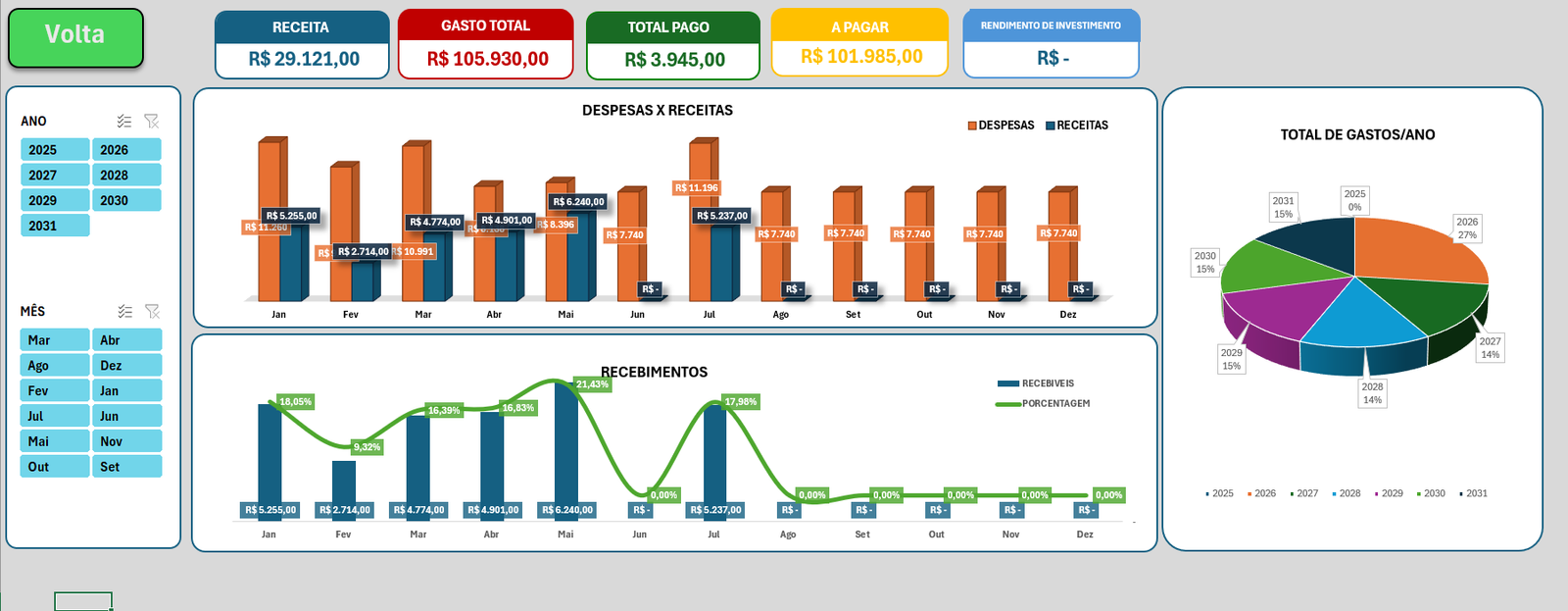 Dashboard com gráficos de Despesas x Receitas, Recebimentos e Total de Gastos por Ano